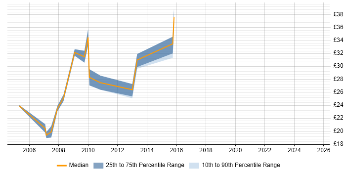 Contractor hourly rate distribution trend for jobs in Crawley citing Oracle