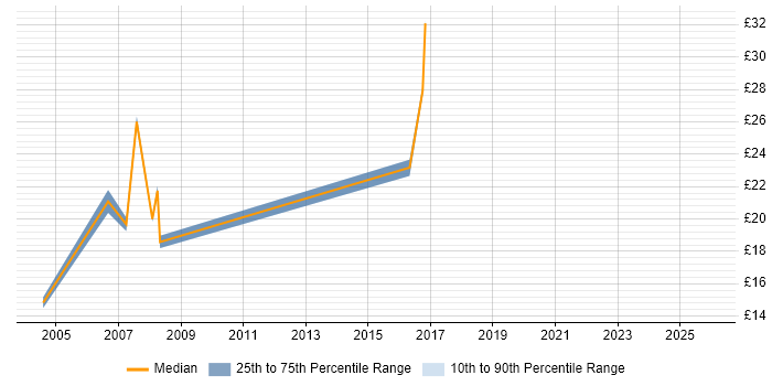 Contractor hourly rate distribution trend for jobs in Crawley citing Organisational Skills