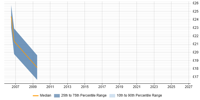 Contractor hourly rate distribution trend for jobs in Crawley citing PHP