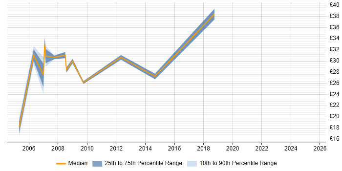 Contractor hourly rate distribution trend for jobs in Crawley citing Project Management