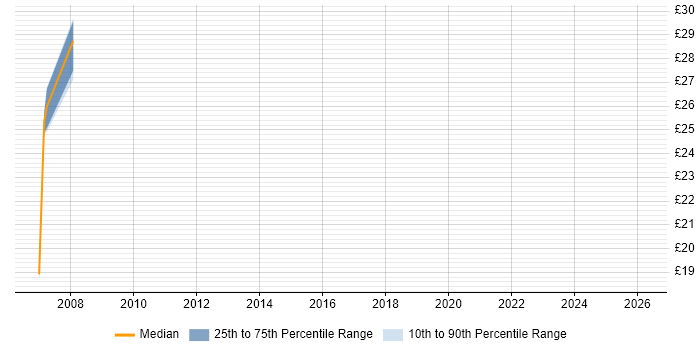 Contractor hourly rate distribution trend for jobs in Crawley citing Publishing