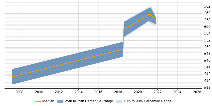 Contractor hourly rate distribution trend for jobs in Crawley citing Python
