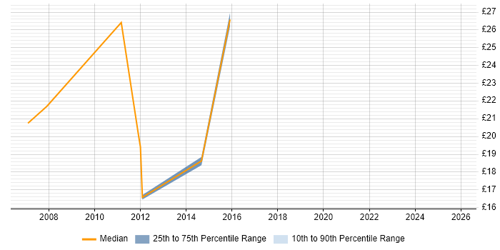 Contractor hourly rate distribution trend for jobs in Crawley citing QA