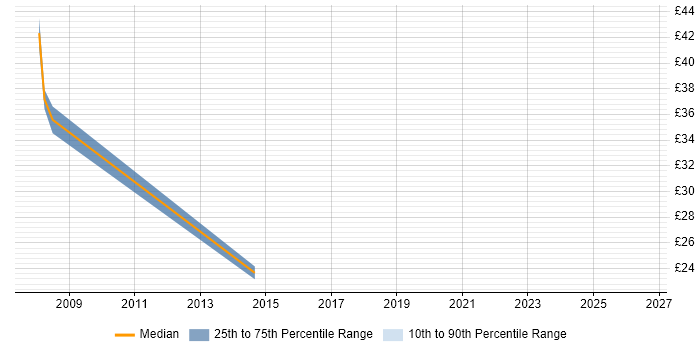 Contractor hourly rate distribution trend for jobs in Crawley citing Release Management