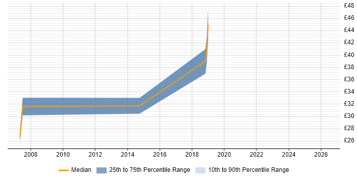 Contractor hourly rate distribution trend for jobs in Crawley citing SAN
