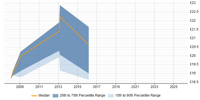 Contractor hourly rate distribution trend for jobs in Crawley citing SAP