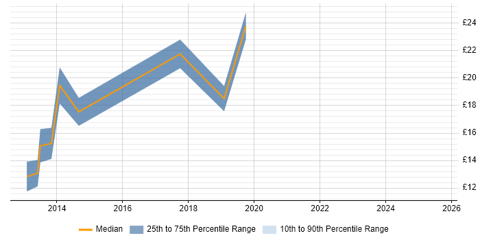 Contractor hourly rate distribution trend for jobs in Crawley citing SCCM