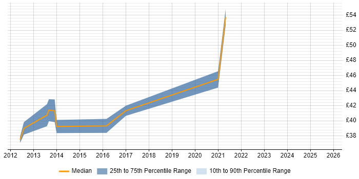 Contractor hourly rate distribution trend for jobs in Crawley citing Scrum