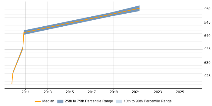 Contractor hourly rate distribution trend for jobs in Crawley citing SDLC
