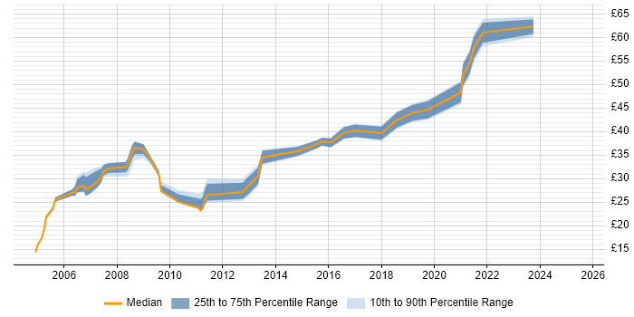 Contractor hourly rate distribution trend for jobs in Crawley citing Security Cleared Contractor hourly rate distribution trend for jobs in Crawley citing Security Cleared