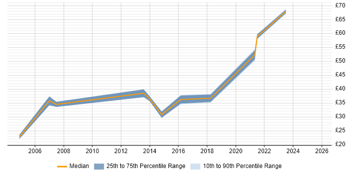 Contractor hourly rate distribution trend for Senior job vacancies in Crawley