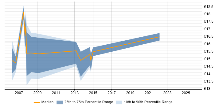 Contractor hourly rate distribution trend for Service Desk Analyst job vacancies in Crawley