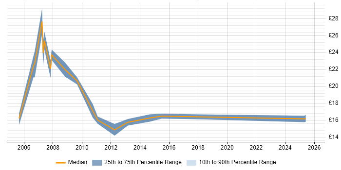 Contractor hourly rate distribution trend for jobs in Crawley citing SLA