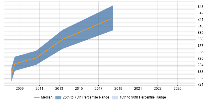 Contractor hourly rate distribution trend for Software Developer job vacancies in Crawley