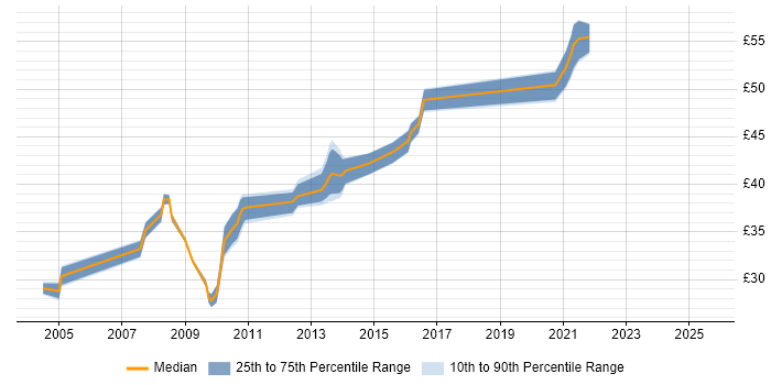 Contractor hourly rate distribution trend for Software Engineer job vacancies in Crawley