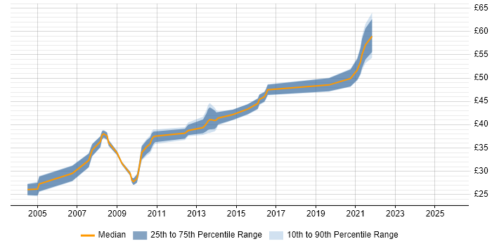 Contractor hourly rate distribution trend for jobs in Crawley citing Software Engineering