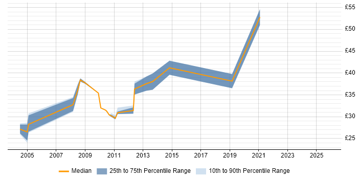 Contractor hourly rate distribution trend for jobs in Crawley citing Software Testing