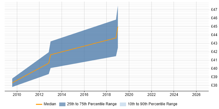 Contractor hourly rate distribution trend for jobs in Crawley citing SolarWinds