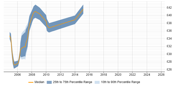 Contractor hourly rate distribution trend for jobs in Crawley citing SQL Server