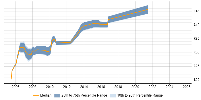 Contractor hourly rate distribution trend for jobs in Crawley citing SQL