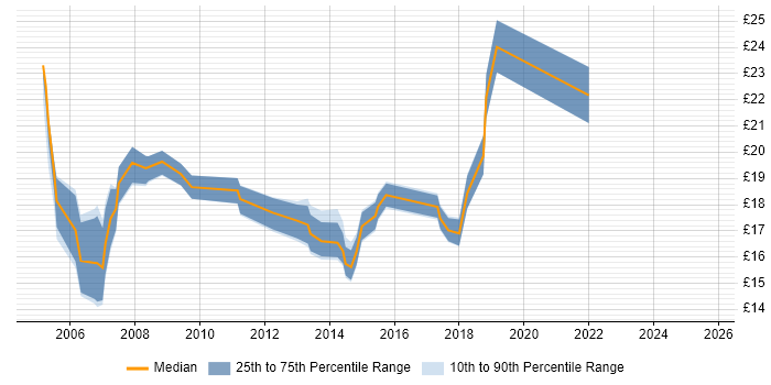 Contractor hourly rate distribution trend for Support Engineer job vacancies in Crawley