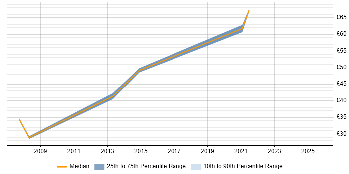 Contractor hourly rate distribution trend for jobs in Crawley citing Systems Engineering