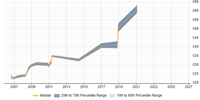 Contractor hourly rate distribution trend for jobs in Crawley citing TCP/IP