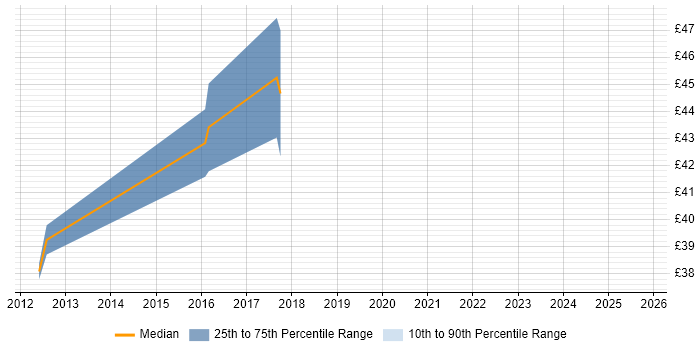 Contractor hourly rate distribution trend for jobs in Crawley citing TDD