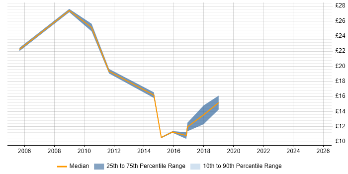 Contractor hourly rate distribution trend for jobs in Crawley citing Telecoms