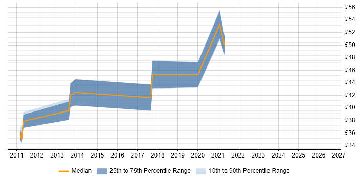 Contractor hourly rate distribution trend for jobs in Crawley citing Test Automation