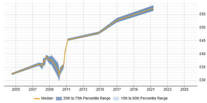 Contractor hourly rate distribution trend for jobs in Crawley citing UML