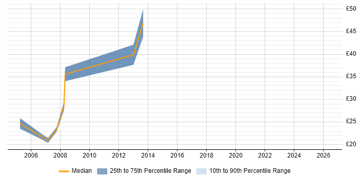Contractor hourly rate distribution trend for jobs in Crawley citing Unix