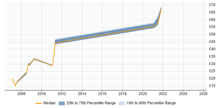 Contractor hourly rate distribution trend for jobs in Crawley citing Validation