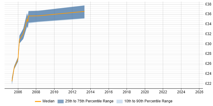 Contractor hourly rate distribution trend for jobs in Crawley citing VB.NET