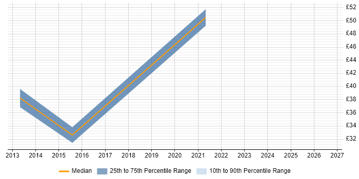 Contractor hourly rate distribution trend for jobs in Crawley citing Virtual Machines
