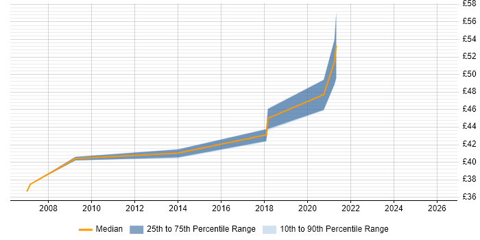 Contractor hourly rate distribution trend for jobs in Crawley citing Visual Studio