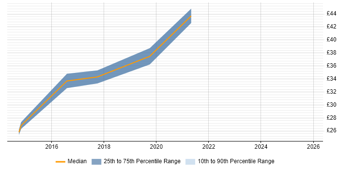 Contractor hourly rate distribution trend for jobs in Crawley citing VMware Infrastructure