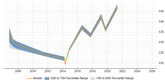 Contractor hourly rate distribution trend for jobs in Crawley citing VMware