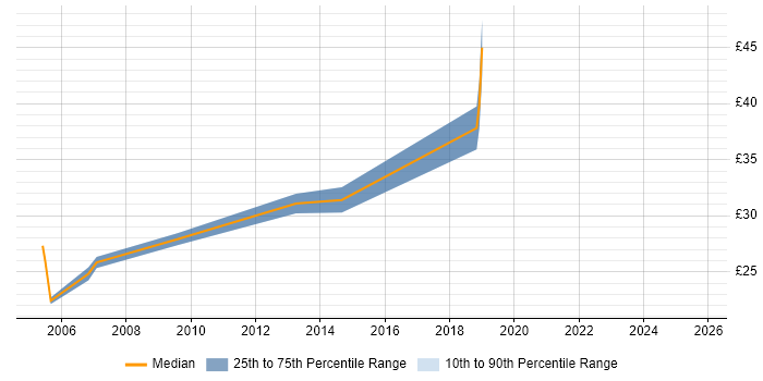 Contractor hourly rate distribution trend for jobs in Crawley citing VPN