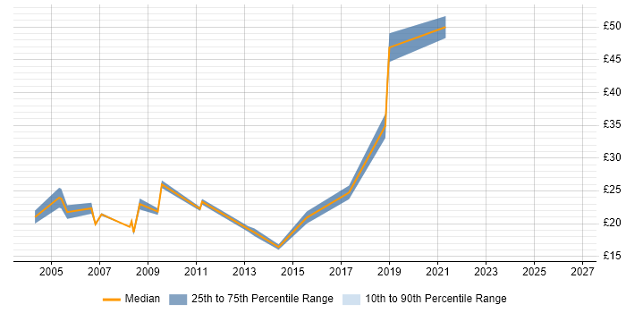 Contractor hourly rate distribution trend for jobs in Crawley citing WAN