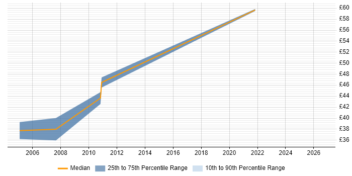 Contractor hourly rate distribution trend for jobs in Crawley citing Web Services