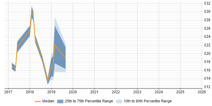 Contractor hourly rate distribution trend for jobs in Crawley citing Windows 10