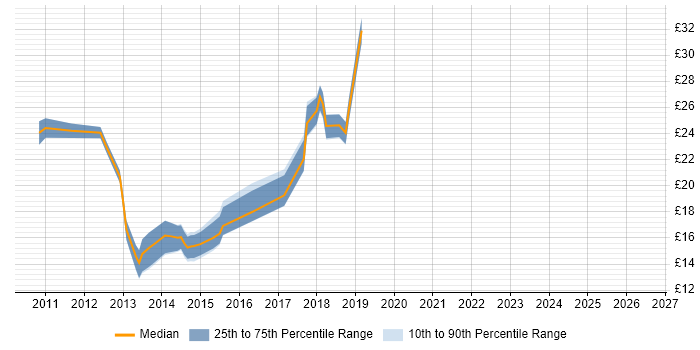 Contractor hourly rate distribution trend for jobs in Crawley citing Windows 7