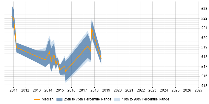 Contractor hourly rate distribution trend for jobs in Crawley citing Windows Server 2008