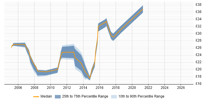 Contractor hourly rate distribution trend for jobs in Crawley citing Windows Server