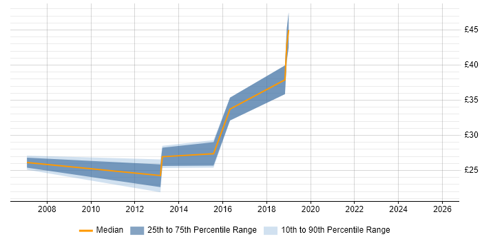 Contractor hourly rate distribution trend for jobs in Crawley citing Wireless