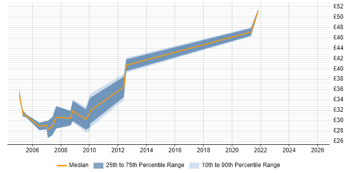 Contractor hourly rate distribution trend for jobs in Crawley citing XML