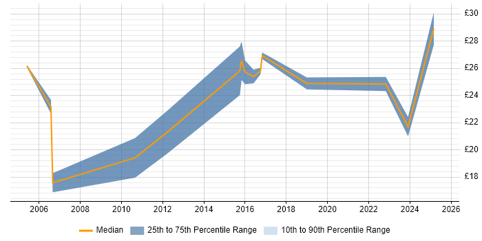 Contractor hourly rate distribution trend for jobs in West Sussex citing CRM Contractor hourly rate distribution trend for jobs in West Sussex citing CRM