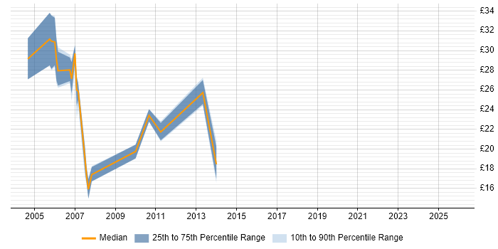 Contractor hourly rate distribution trend for jobs in West Sussex citing Crystal Reports