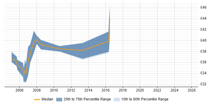 Contractor hourly rate distribution trend for C# Developer job vacancies in West Sussex